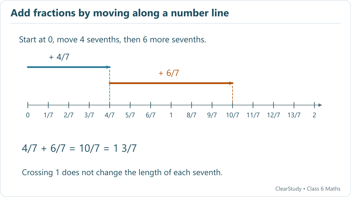 A number line in sevenths shows a jump from 0 to 4/7 followed by a jump of 6/7 to 10/7, equal to 1 and 3/7.
