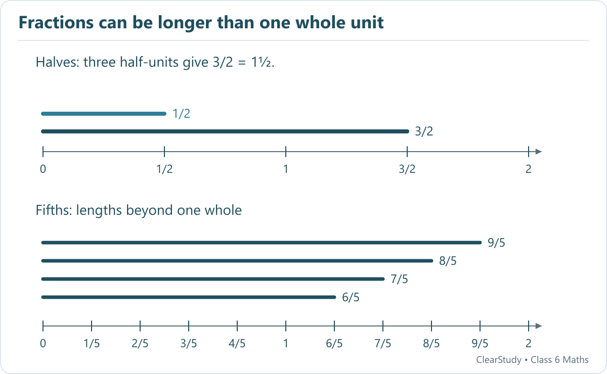 The first number line has a blue half-unit and a black length of 3/2. The second shows black lengths of 6/5, 7/5, 8/5 and 9/5 extending beyond 1.