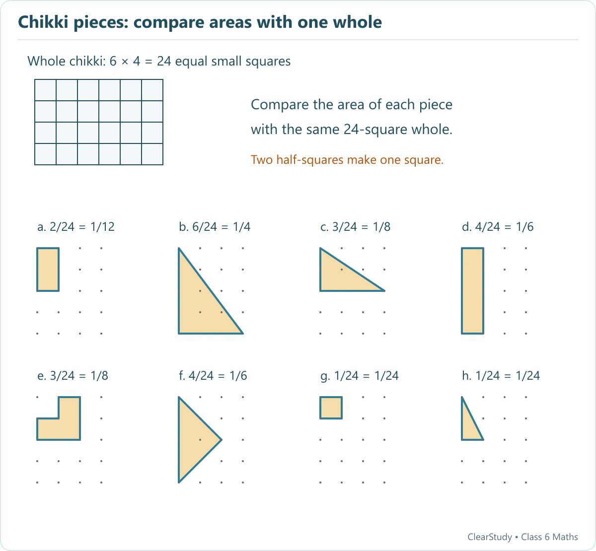 A whole chikki is a 6 by 4 grid. Eight rectangular, triangular and L-shaped pieces have areas 2, 6, 3, 4, 3, 4, 1 and 1 small squares, giving 1/12, 1/4, 1/8, 1/6, 1/8, 1/6, 1/24 and 1/24 of the whole.