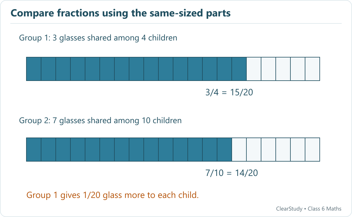 Two equal bars divided into twentieths shade 15 parts for 3/4 and 14 parts for 7/10. The first share is greater by 1/20 glass.
