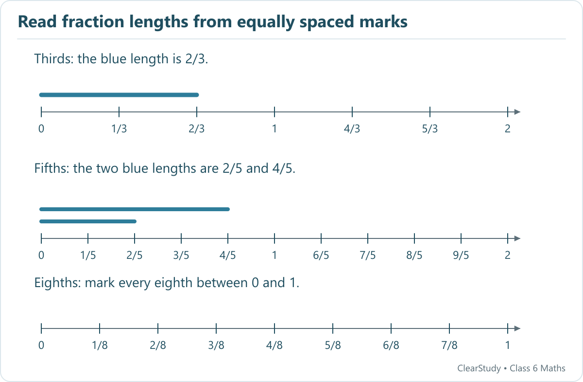 Number lines show a length of 2/3, two lengths of 2/5 and 4/5, and all eighth marks from zero to one.