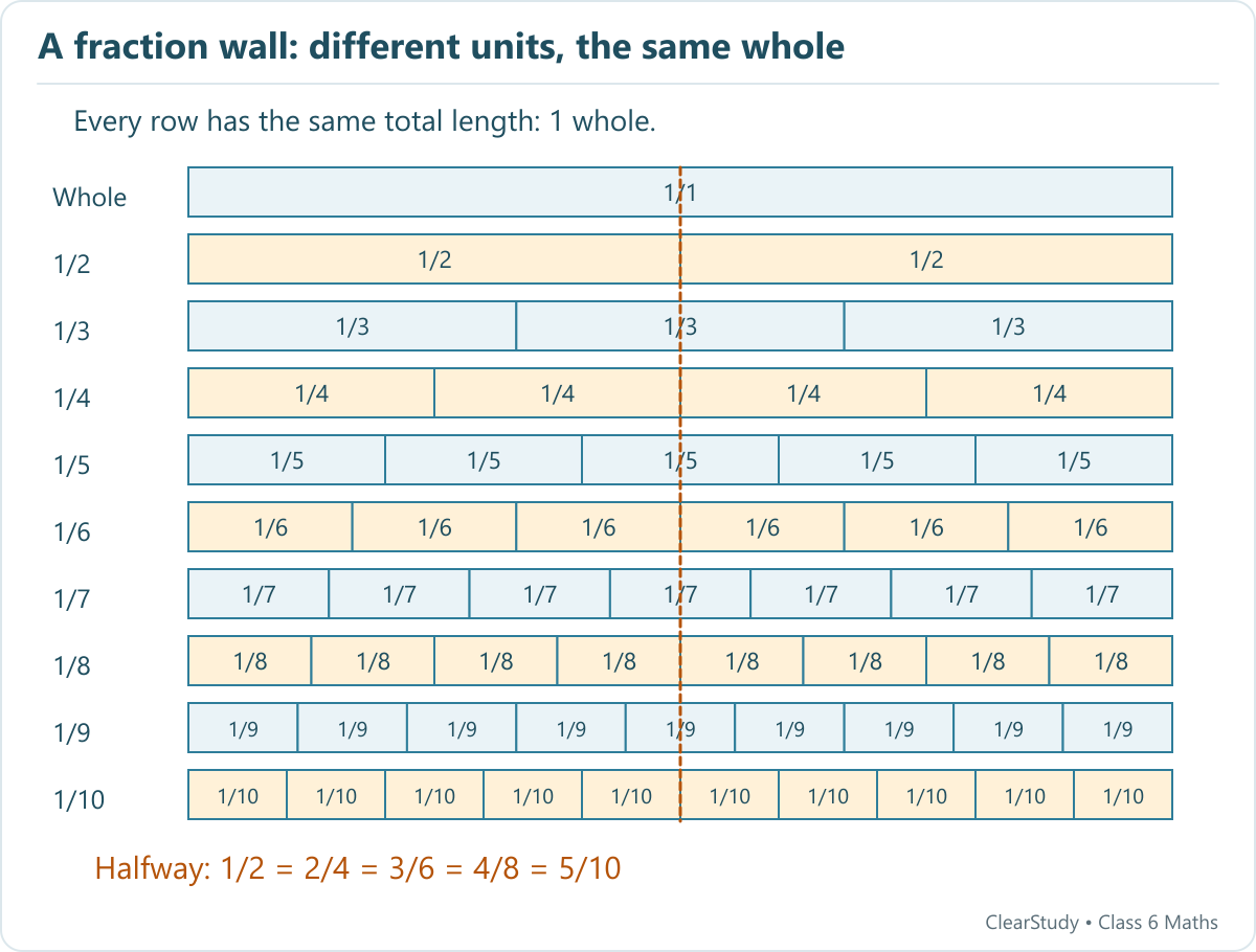Ten equal-length rows divide one whole into halves through tenths. A halfway guide aligns 1/2, 2/4, 3/6, 4/8 and 5/10.