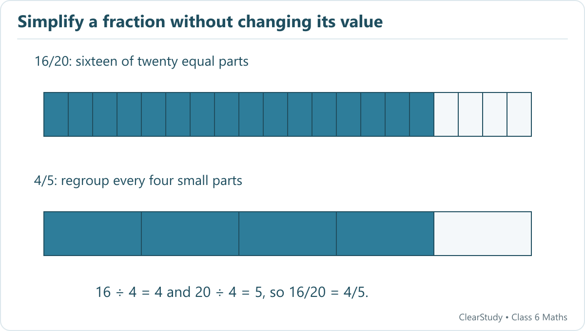 Equal-length bars shade sixteen twentieths and four fifths. Grouping four small parts creates each fifth, preserving the shaded length.