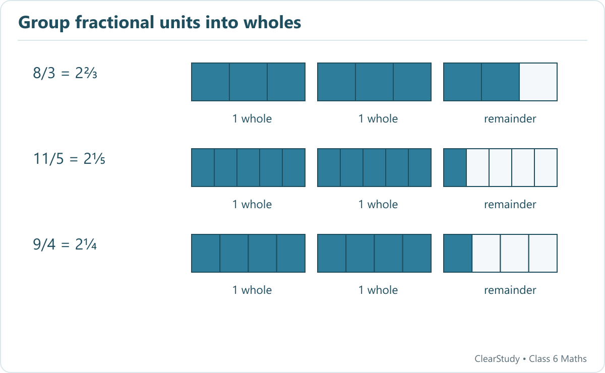 Three rows of equal bars show 8/3 as two wholes and two thirds, 11/5 as two wholes and one fifth, and 9/4 as two wholes and one quarter.