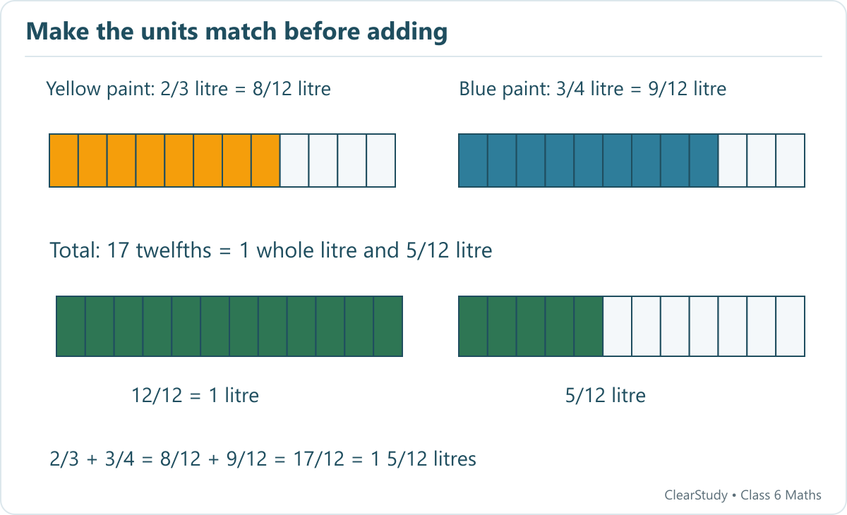 Yellow paint is eight twelfths of a litre and blue paint is nine twelfths. Two result bars show one whole litre plus five twelfths, for 17/12 litres.