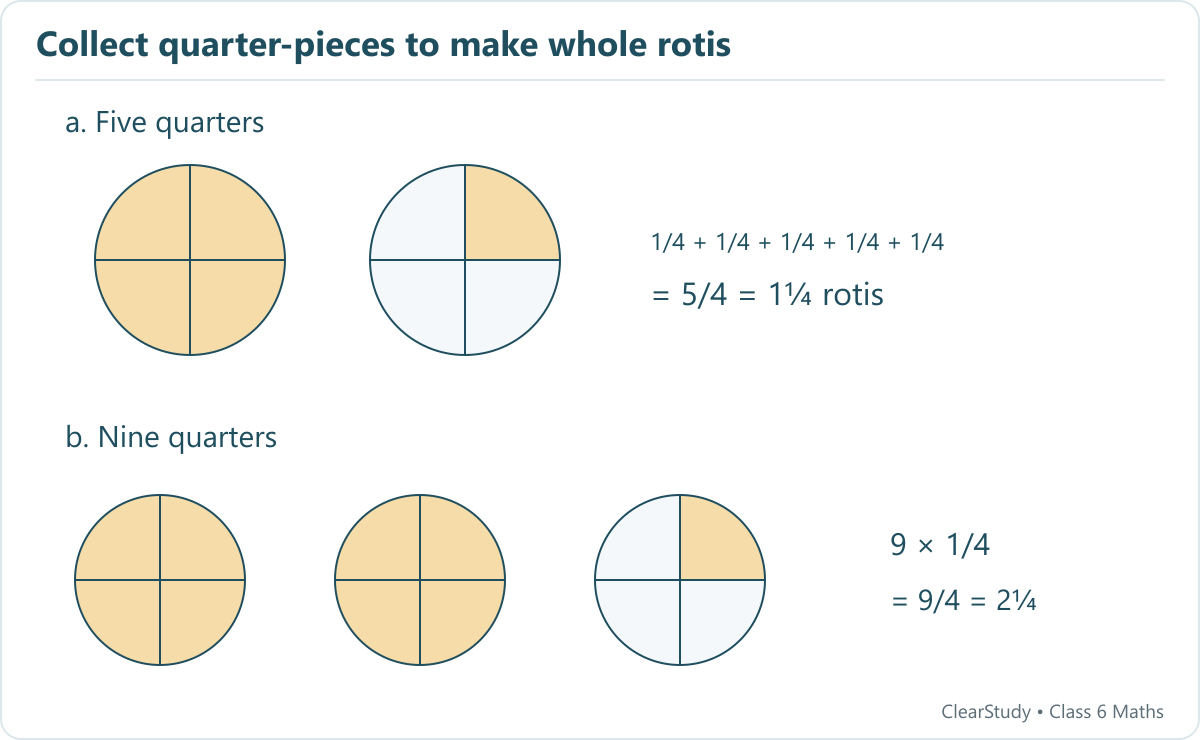 The top row has one whole roti and one quarter, representing five quarters. The bottom has two whole rotis and one quarter, representing nine quarters.