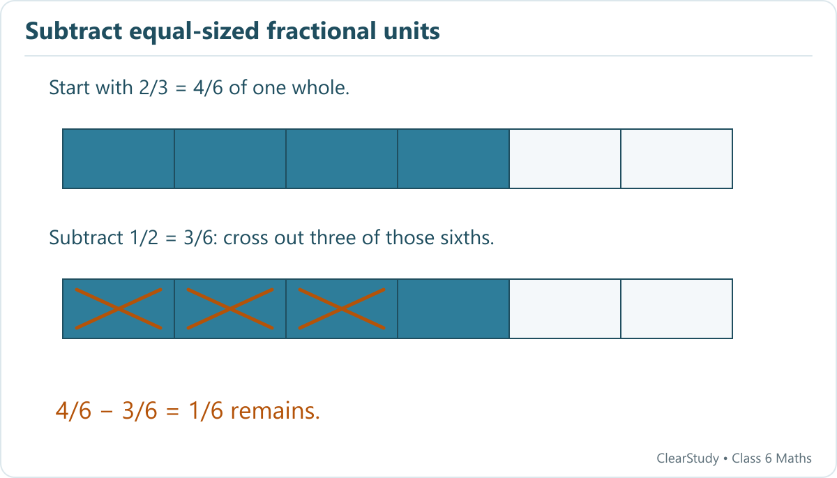 A bar has four of six equal parts shaded, representing 2/3. Three shaded sixths are crossed out to subtract 1/2, leaving 1/6.