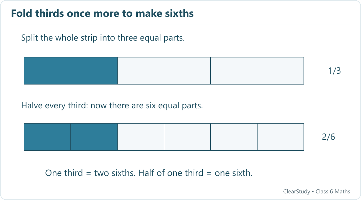 Two equal-length paper strips show one of three parts shaded above and two of six parts shaded below. The shaded lengths are equal: 1/3 equals 2/6.
