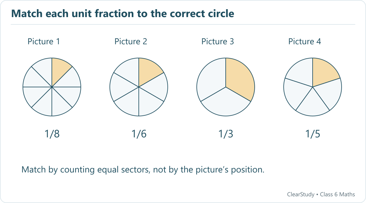 Four circles in textbook order are divided into 8, 6, 3 and 5 equal sectors, with one sector shaded in each. Their unit fractions are 1/8, 1/6, 1/3 and 1/5.