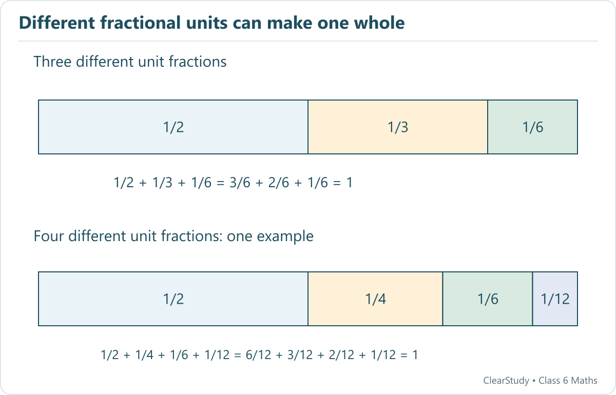 Two full bars are split into different unit fractions. One uses halves, thirds and sixths; the other uses halves, quarters, sixths and twelfths. Each row totals one whole.