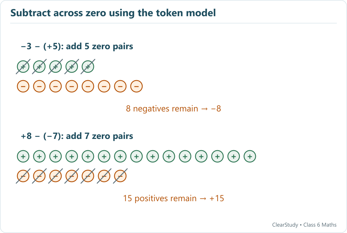 Two worked token models show minus three minus five gives minus eight, and plus eight minus negative seven gives plus fifteen. Crossed-out tokens are the ones removed.