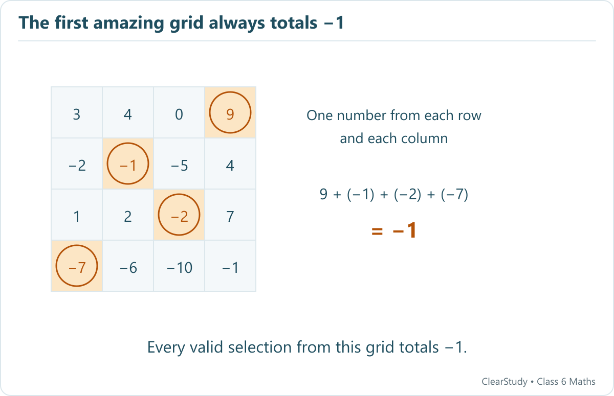 The original four by four amazing grid highlights 9, minus 1, minus 2 and minus 7 in separate rows and columns. Their sum is minus 1.