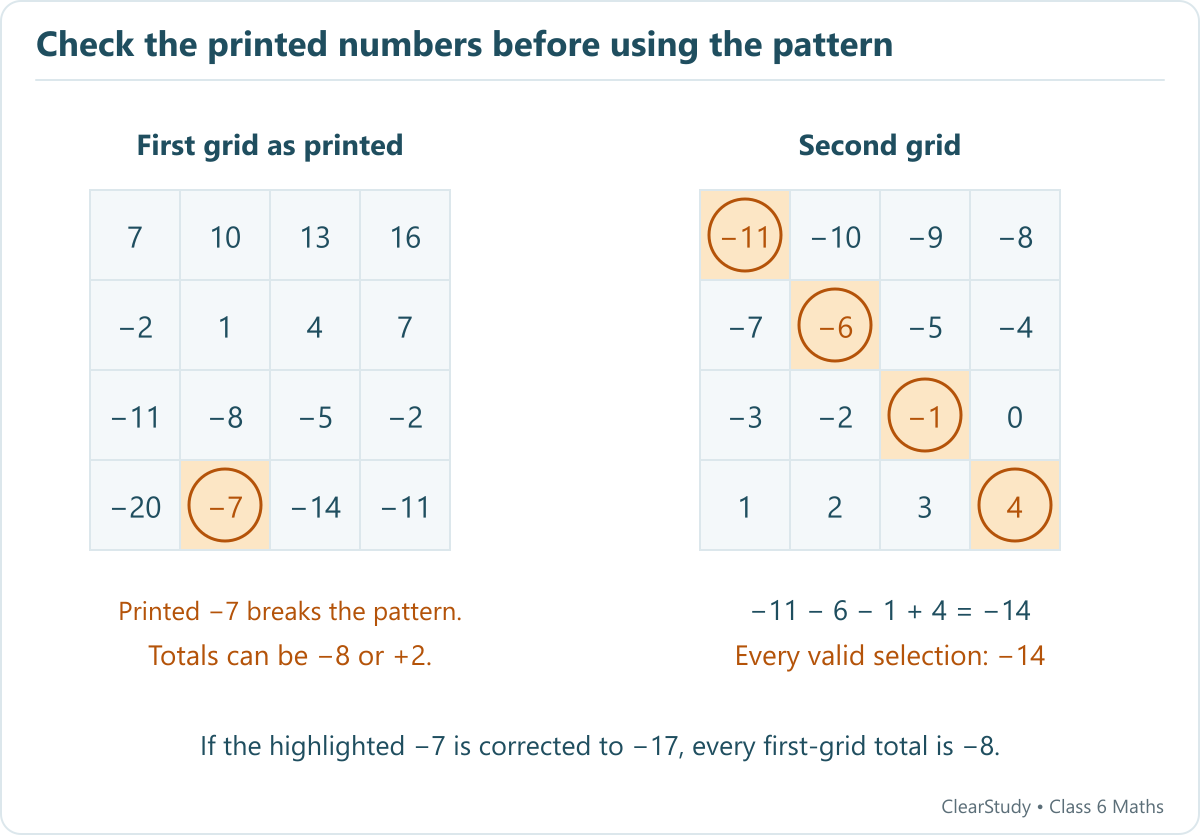 The first exercise grid highlights the printed bottom-row second entry minus seven, which should be minus seventeen for a constant sum of minus eight. The second grid always totals minus fourteen.