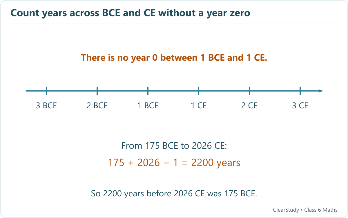 An equally spaced timeline runs from 3 BCE through 1 BCE directly to 1 CE and 3 CE. It shows 175 plus 2026 minus one equals 2200 years.