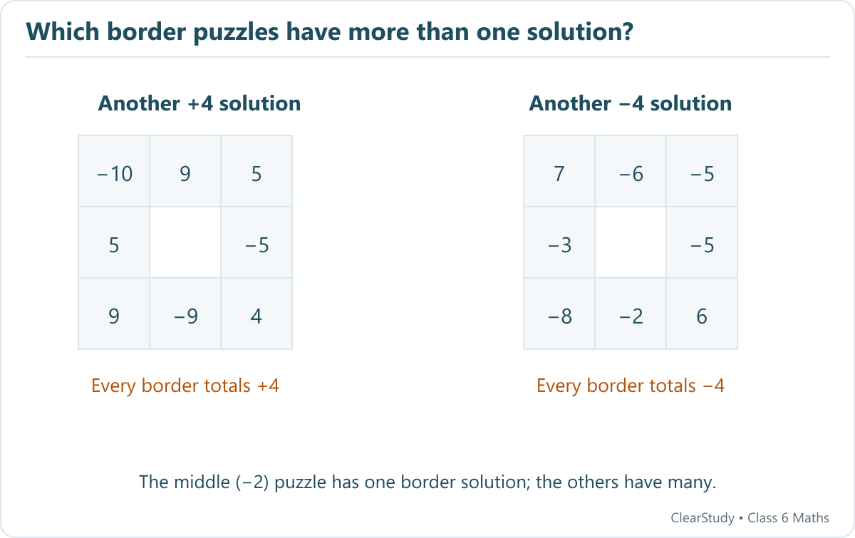 Alternative fillings for the plus-four and minus-four border puzzles preserve their original clues. A note states that the minus-two puzzle has a unique border filling.