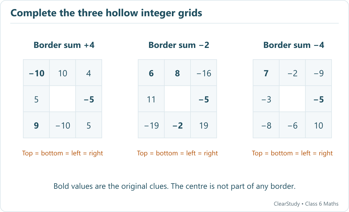 Three completed hollow 3 by 3 grids have border totals plus four, minus two and minus four. Original clues are bold and all four outer lines give the stated total.