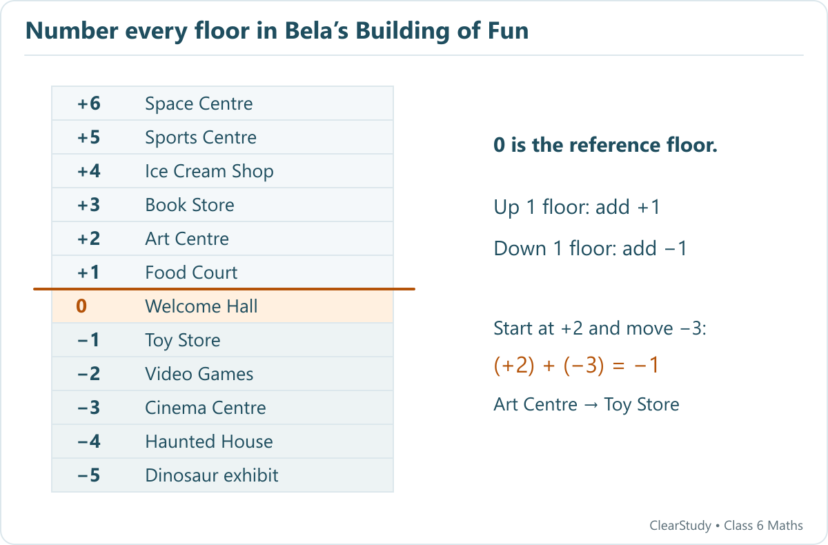 All twelve levels from plus six Space Centre to minus five dinosaur exhibit are labelled. Ground floor zero is the Welcome Hall; moving from plus two down three floors ends at minus one.