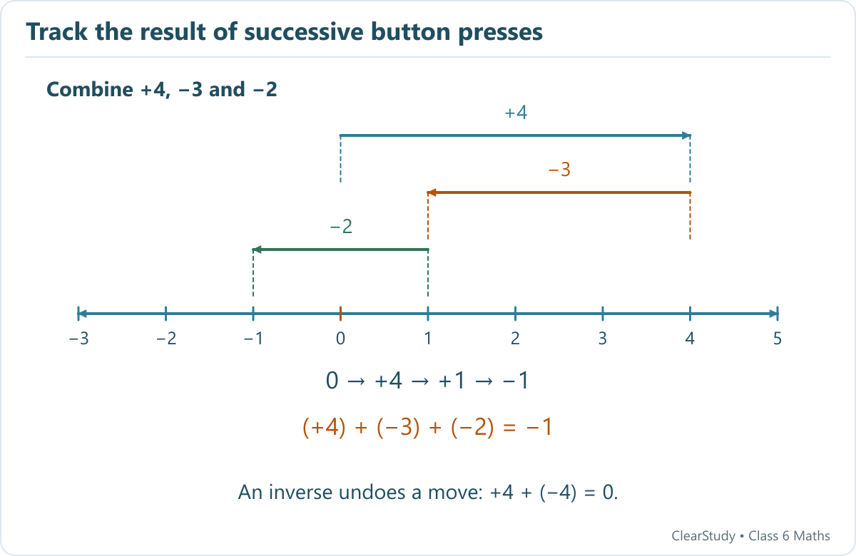 A number line tracks three successive movements from zero: right four to plus four, left three to plus one, then left two to minus one.