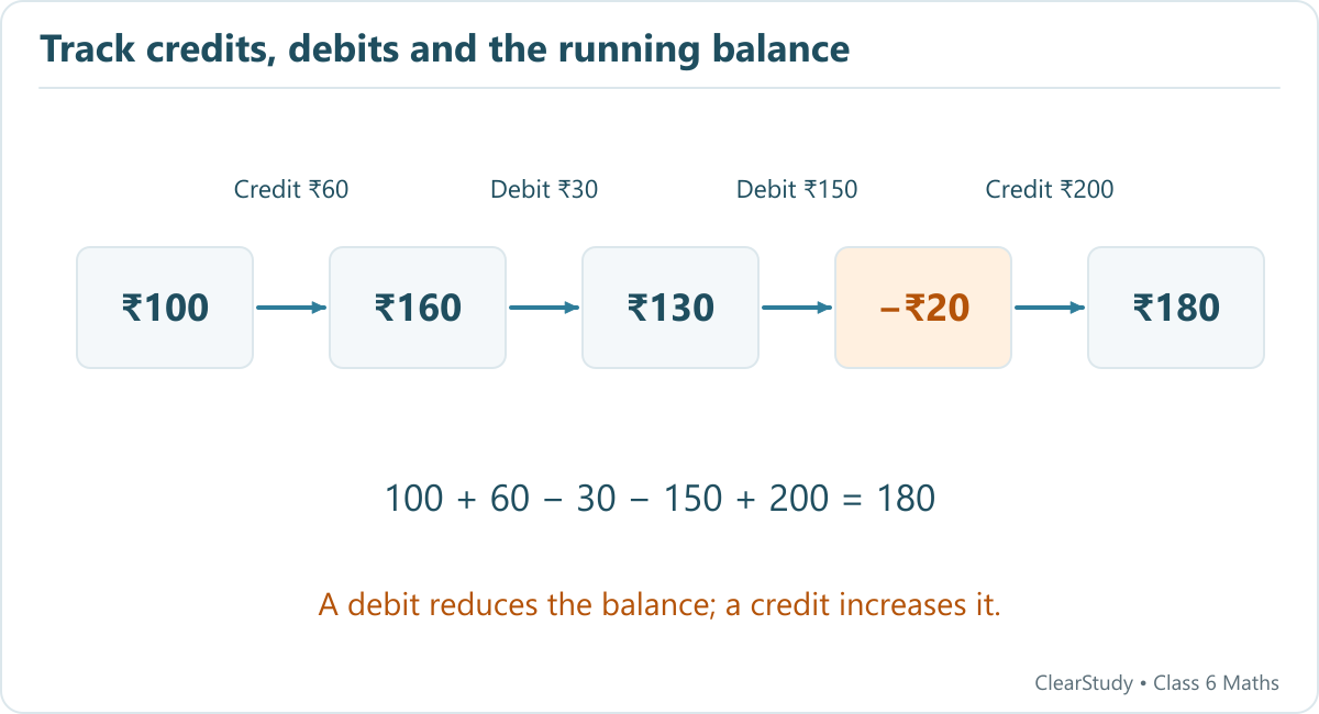 Five balances in sequence are 100, 160, 130, minus 20 and 180 rupees, connected by credits of 60 and 200 and debits of 30 and 150.