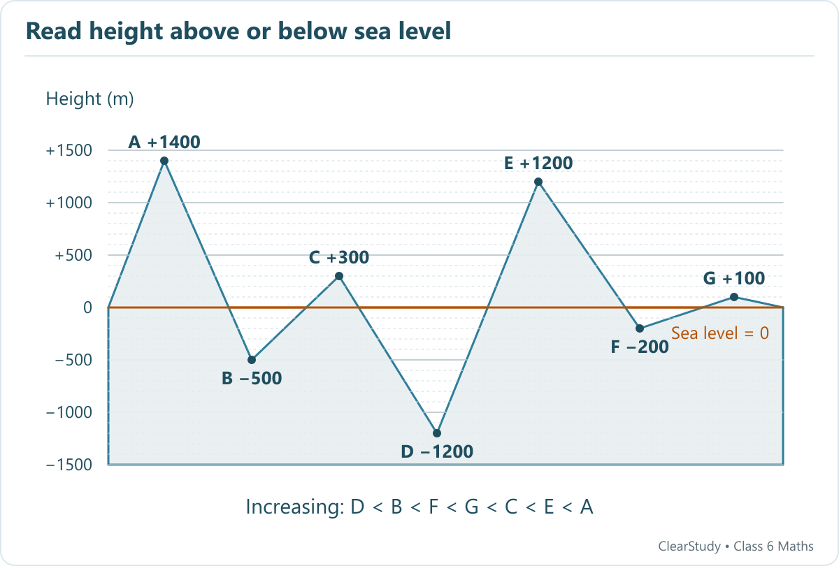 An original geographical cross-section labels A plus 1400, B minus 500, C plus 300, D minus 1200, E plus 1200, F minus 200 and G plus 100 metres.