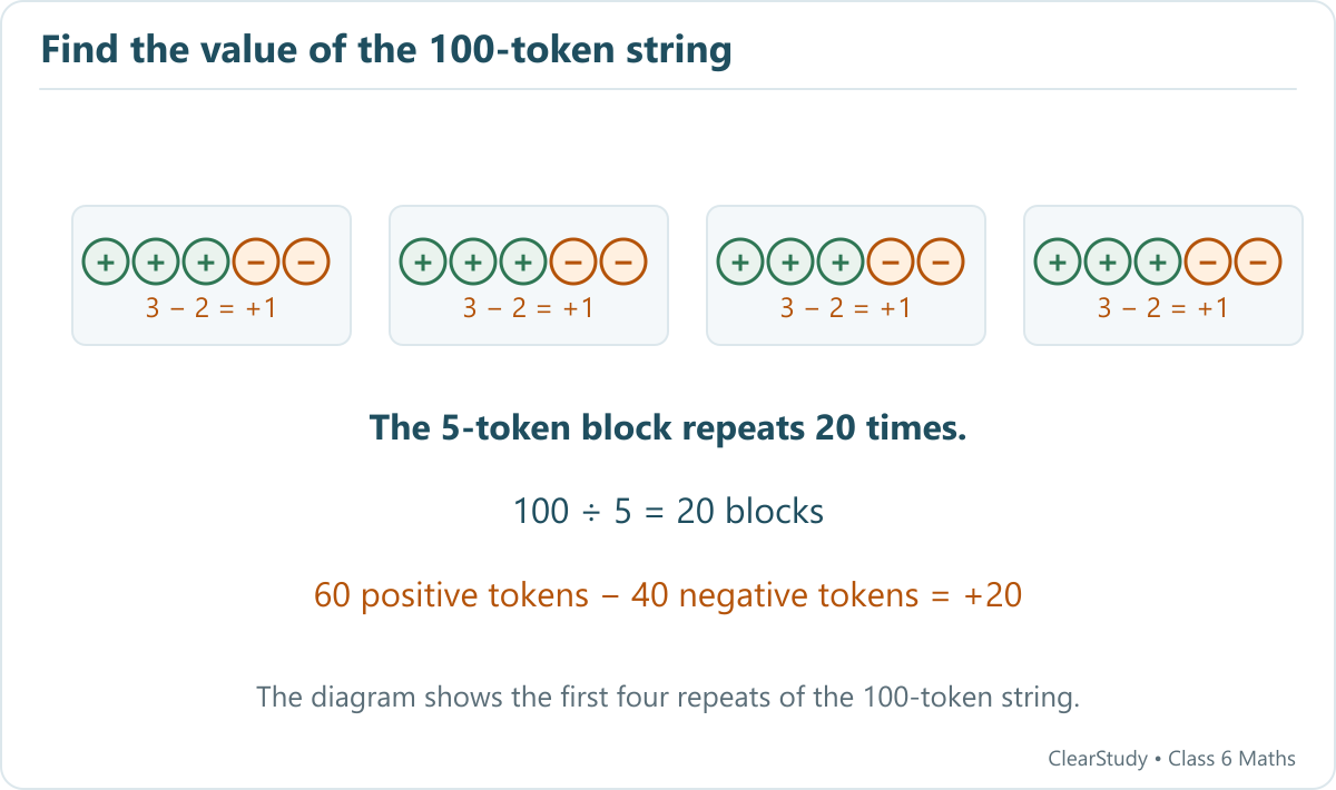 Four visible repeats of the pattern plus, plus, plus, minus, minus each have net value plus one. Twenty repeats contain sixty positive and forty negative tokens, giving plus twenty.