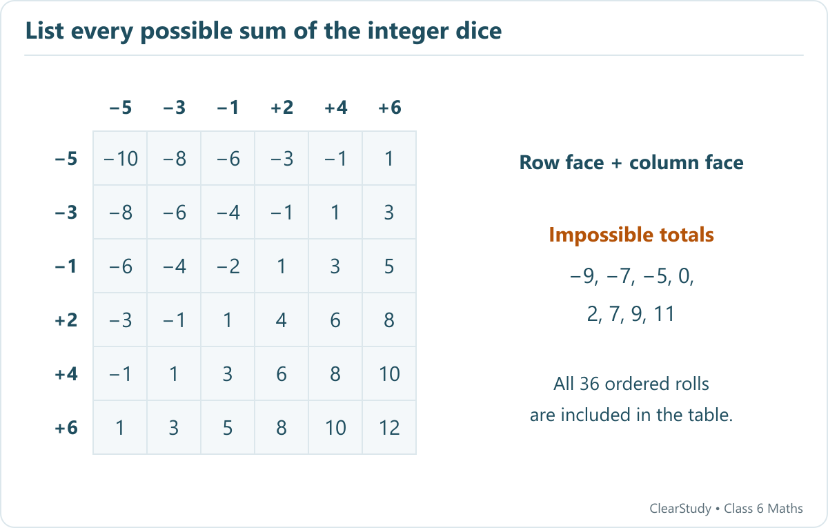 A six by six addition table for faces minus five, minus three, minus one, two, four and six shows all 36 rolls. Missing totals are minus nine, minus seven, minus five, zero, two, seven, nine and eleven.
