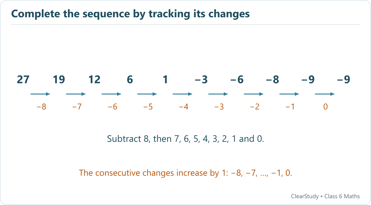 The completed sequence is 27, 19, 12, 6, 1, minus three, minus six, minus eight, minus nine and minus nine. Arrows label differences from minus eight through zero.