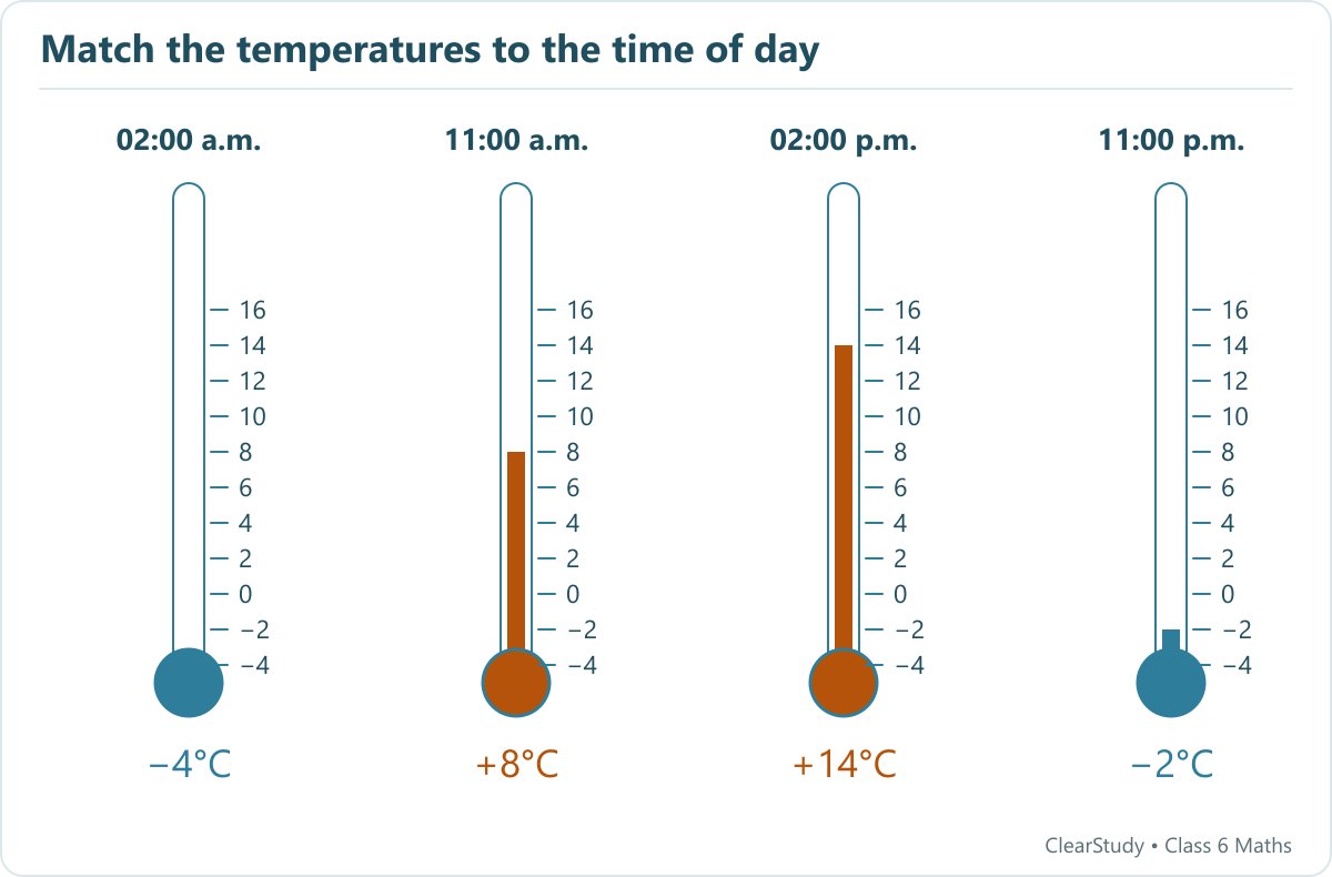 Four thermometers show minus four at 2 a.m., plus eight at 11 a.m., plus fourteen at 2 p.m., and minus two at 11 p.m. Zero is above the negative readings.