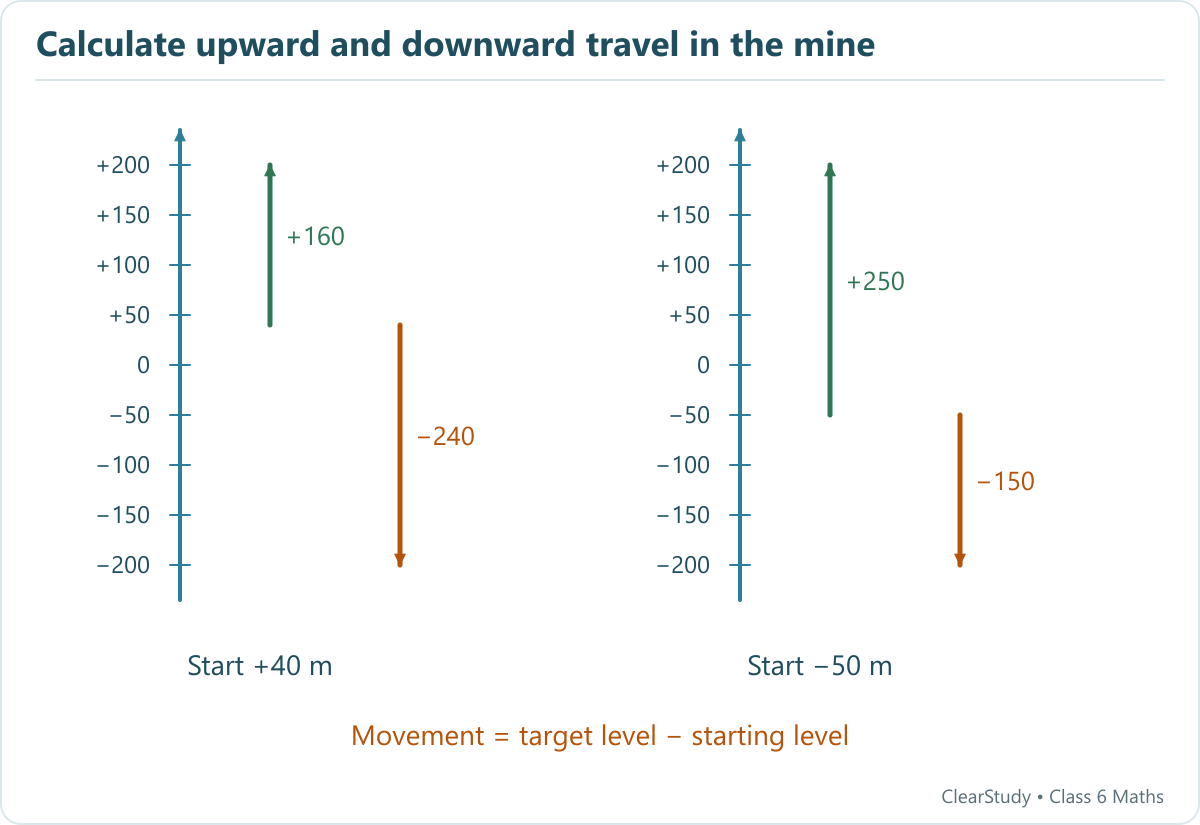 Two vertical metre scales show travel from plus forty to plus two hundred or minus two hundred, and from minus fifty to those targets. Movements are plus 160, minus 240, plus 250 and minus 150 metres.