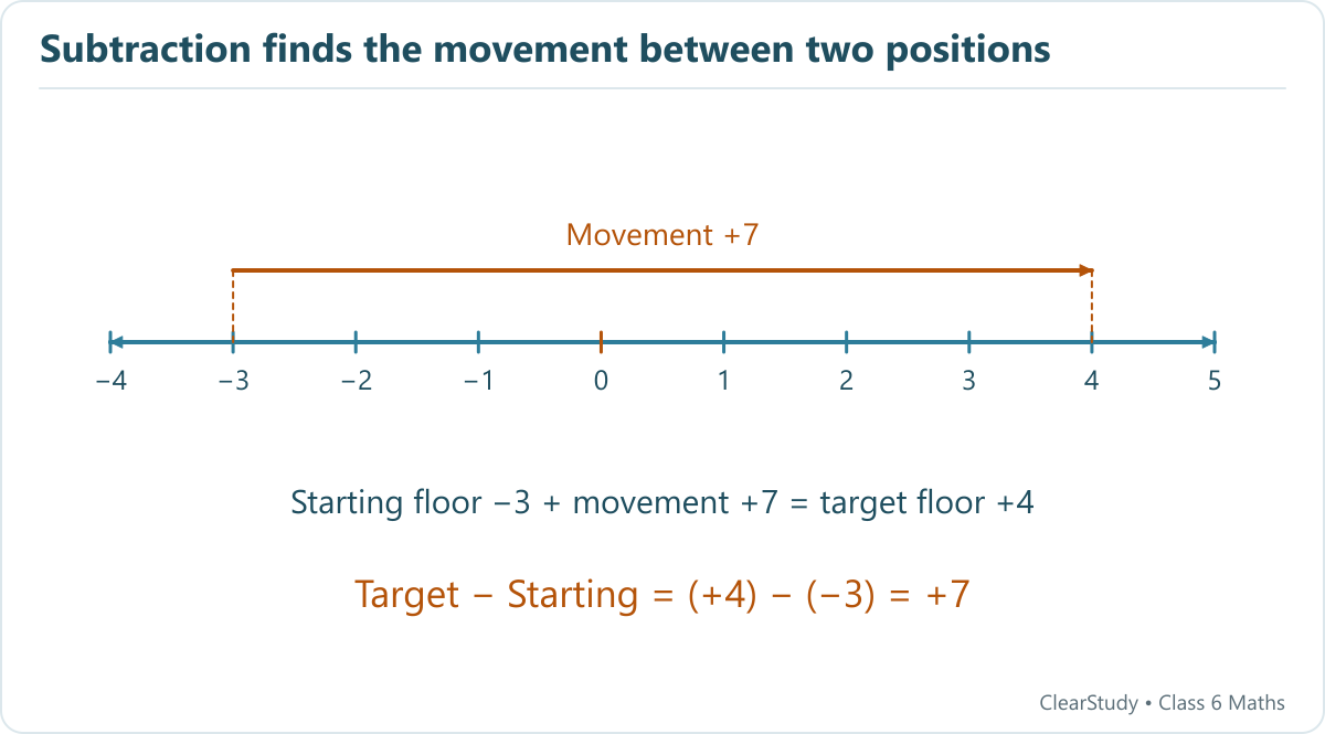 An arrow on an integer number line moves from minus three to plus four, spanning seven units to the right. The difference plus four minus minus three is plus seven.