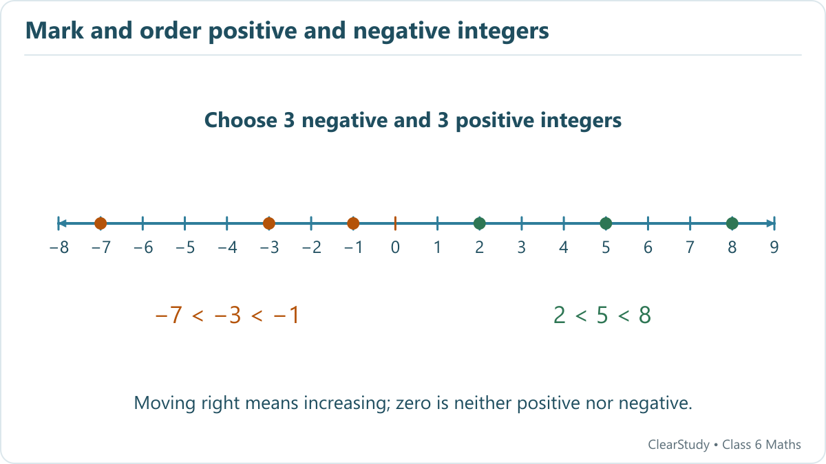 Six points on a number line mark minus seven, minus three, minus one, two, five and eight. The negative numbers are shown in increasing order.