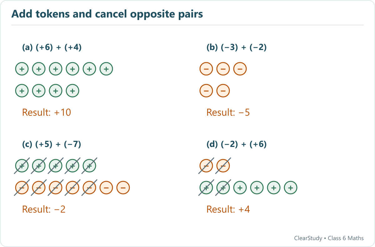 Four token calculations give plus ten, minus five, minus two and plus four. Opposite positive and negative pairs are crossed out in the mixed-sign examples.