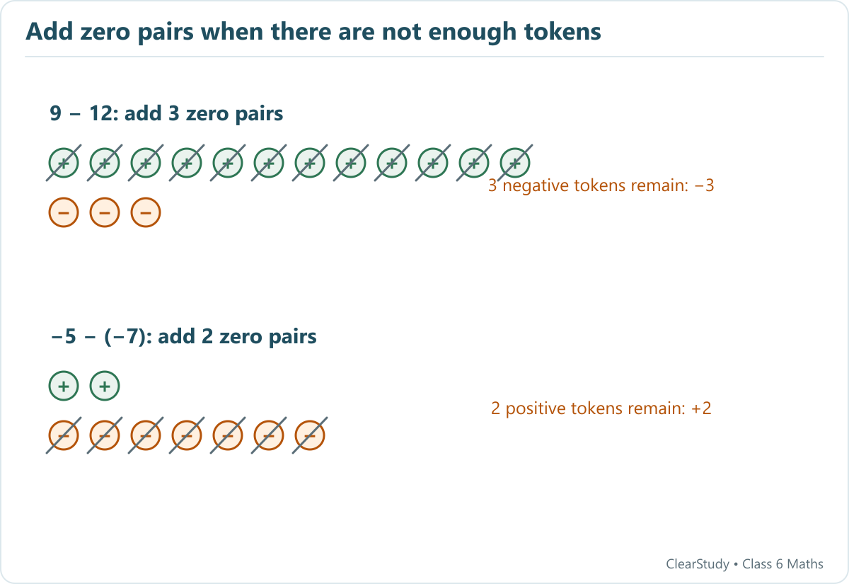 For nine minus twelve, three zero pairs give twelve positives and three negatives; removing the positives leaves minus three. For minus five minus minus seven, two zero pairs allow removal of seven negatives, leaving plus two.