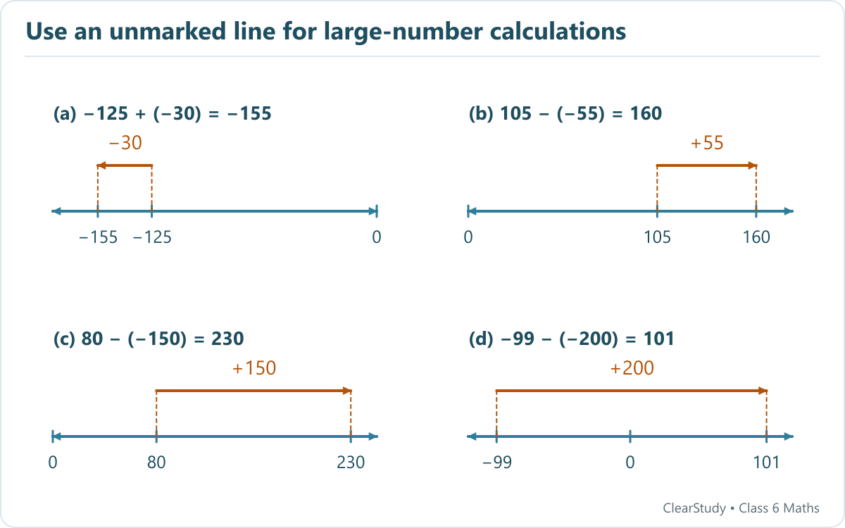 Four unmarked number lines show minus 125 moving left 30 to minus 155, 105 moving right 55 to 160, 80 moving right 150 to 230, and minus 99 moving right 200 to 101.