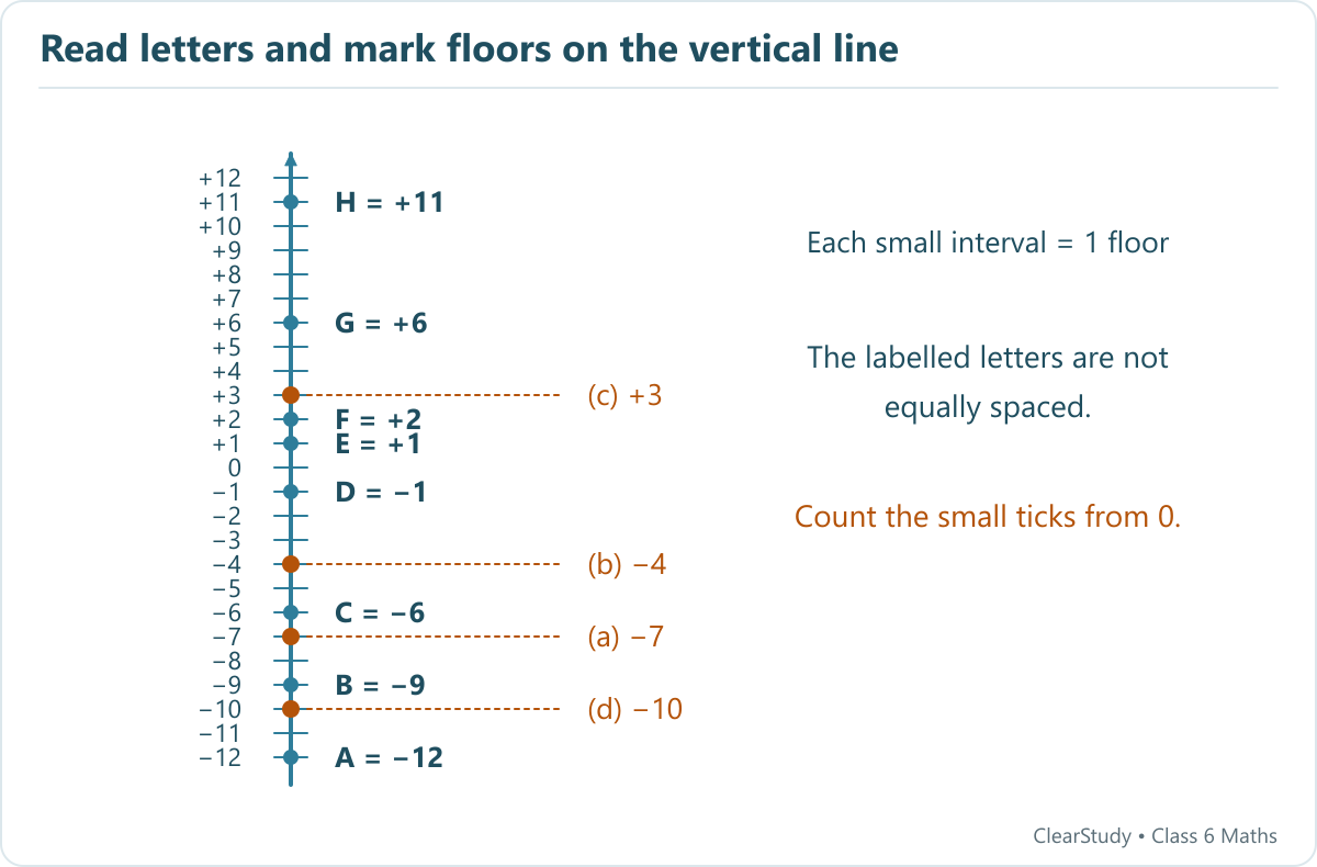 A vertical integer line labels A minus twelve, B minus nine, C minus six, D minus one, E plus one, F plus two, G plus six and H plus eleven. Orange marks locate minus seven, minus four, plus three and minus ten.