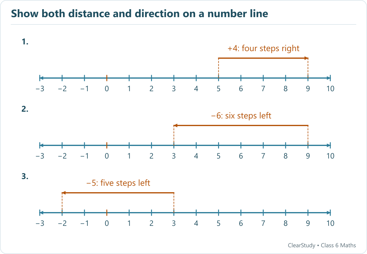 Three arrows show 5 to 9 as four units right, 9 to 3 as six units left, and 3 to minus 2 as five units left.