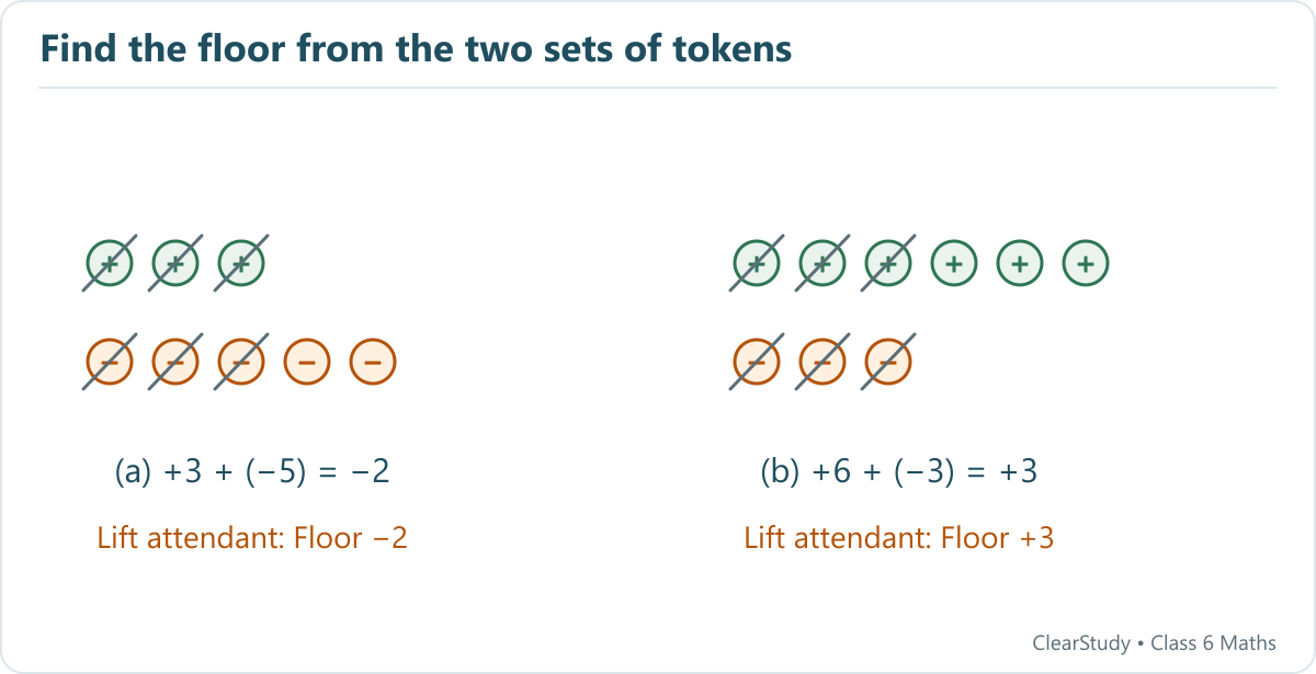 Three positive and five negative tokens leave two negative tokens, so the floor is minus two. Six positive and three negative tokens leave three positives, so the floor is plus three.