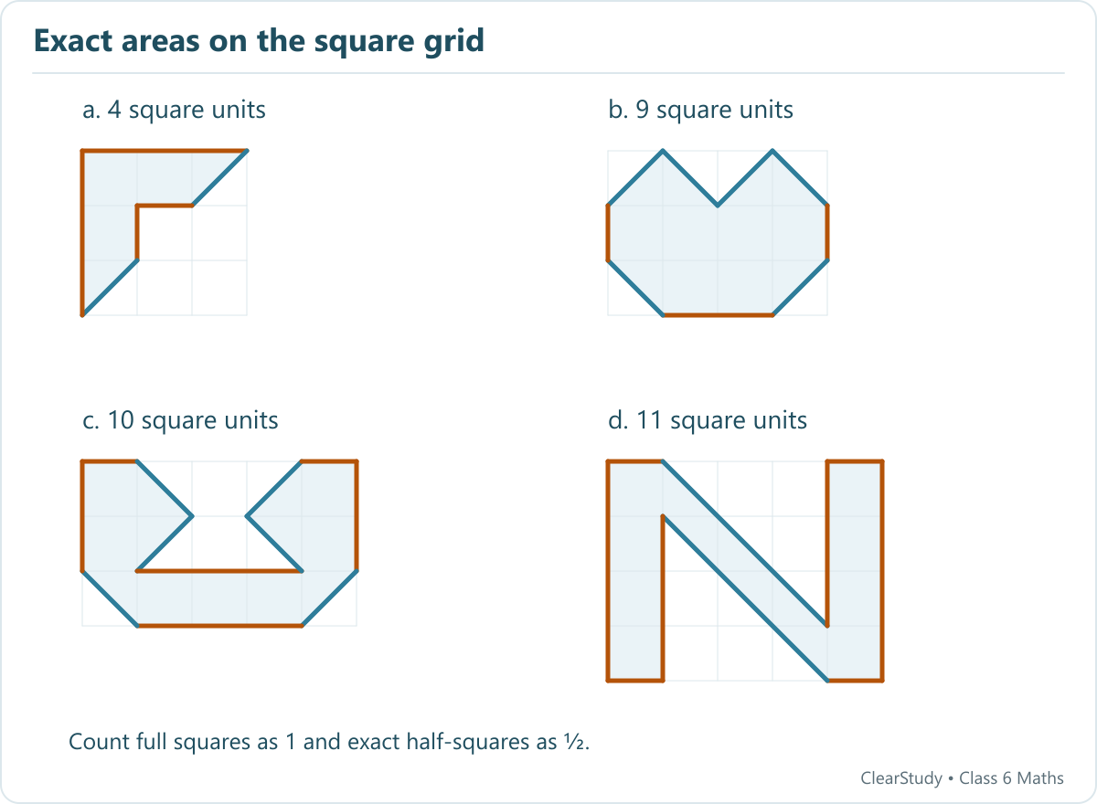Four outlined grid polygons have exact areas 4, 9, 10 and 11 square units.