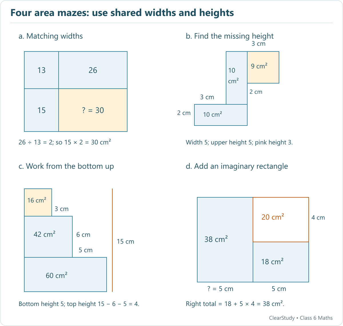 Four area puzzles show solutions 30 square centimetres, 9 square centimetres, 16 square centimetres, and a missing width of 5 centimetres. The last adds an imaginary rectangle of area 20.