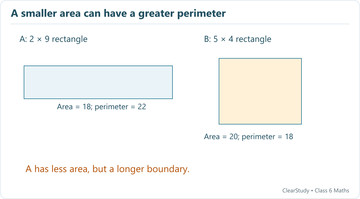 Rectangle A is 9 by 2 units, area 18 and perimeter 22. Rectangle B is 5 by 4 units, area 20 and perimeter 18. Both drawings use the same scale.