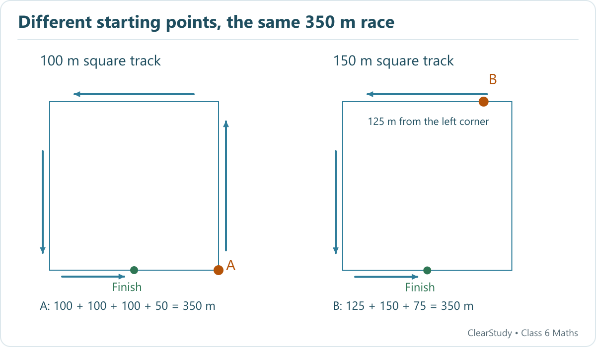 Inner-track start A is the bottom-right corner of a 100 m square. Outer-track start B is 25 m left of the top-right corner of a 150 m square. Both finish at the bottom-side midpoint.