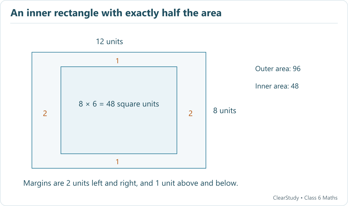 An 8 by 6 rectangle is centred inside a 12 by 8 rectangle, leaving margins 2 on either side and 1 above and below. The inner area 48 is half the outer area 96.