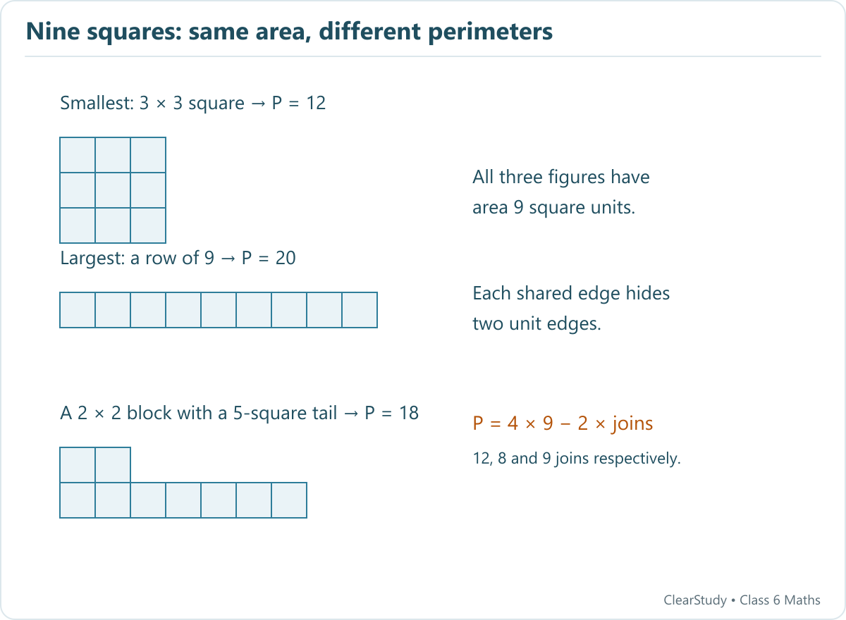 Nine unit squares form a 3 by 3 square with perimeter 12, a row with perimeter 20, and a 2 by 2 block with a five-square tail with perimeter 18.