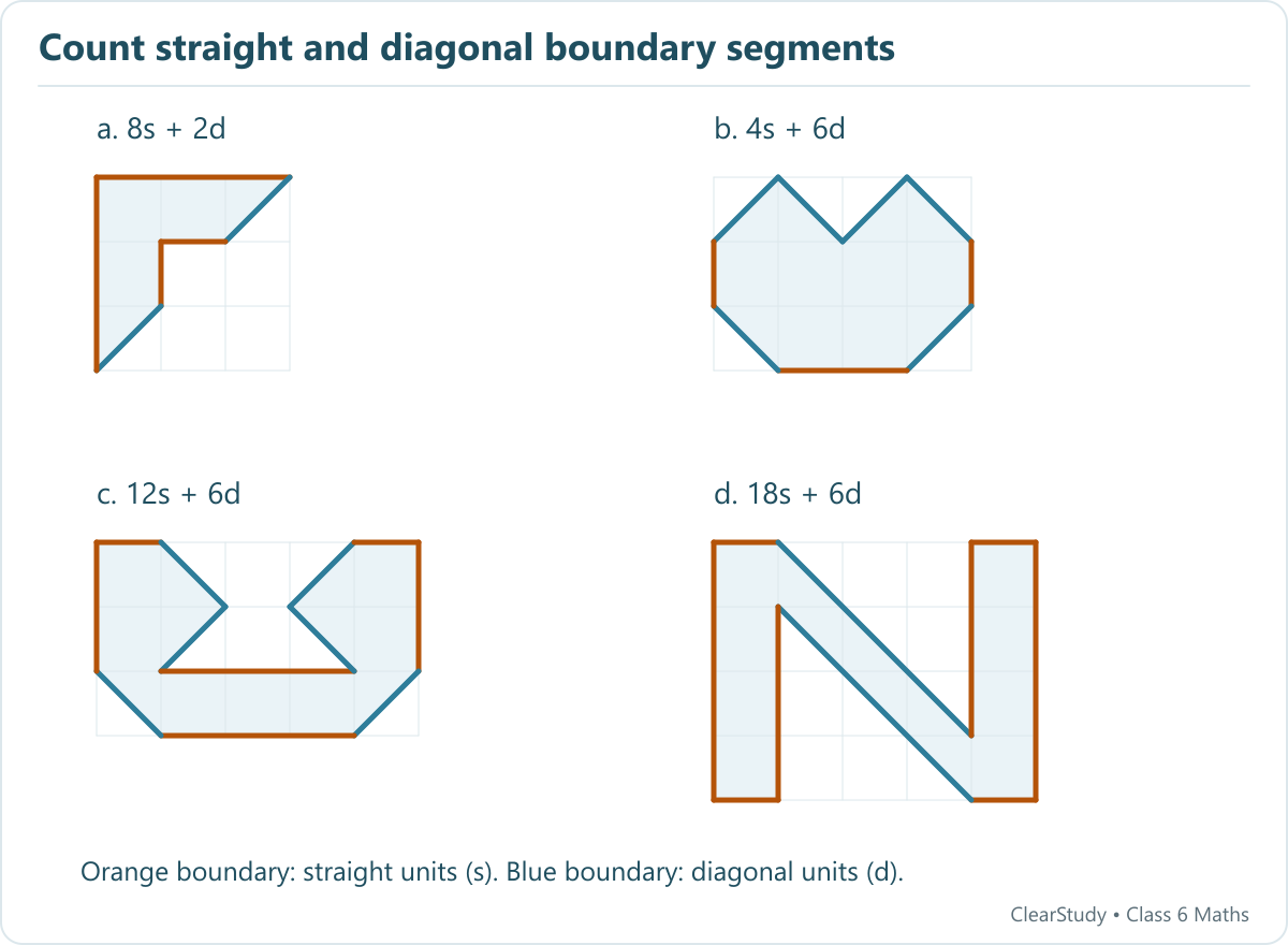 Four grid polygons show orange straight edges and blue diagonal edges, with perimeters 8s+2d, 4s+6d, 12s+6d and 18s+6d.