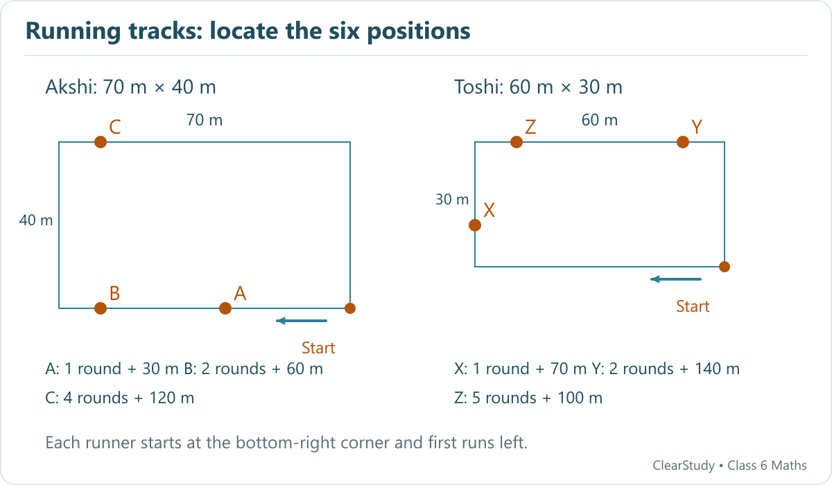 Two rectangular tracks with bottom-right starts and leftward arrows. Akshi’s points A and B lie on the bottom edge; C is 10 m along the top. Toshi’s X is on the left; Y and Z are on top.