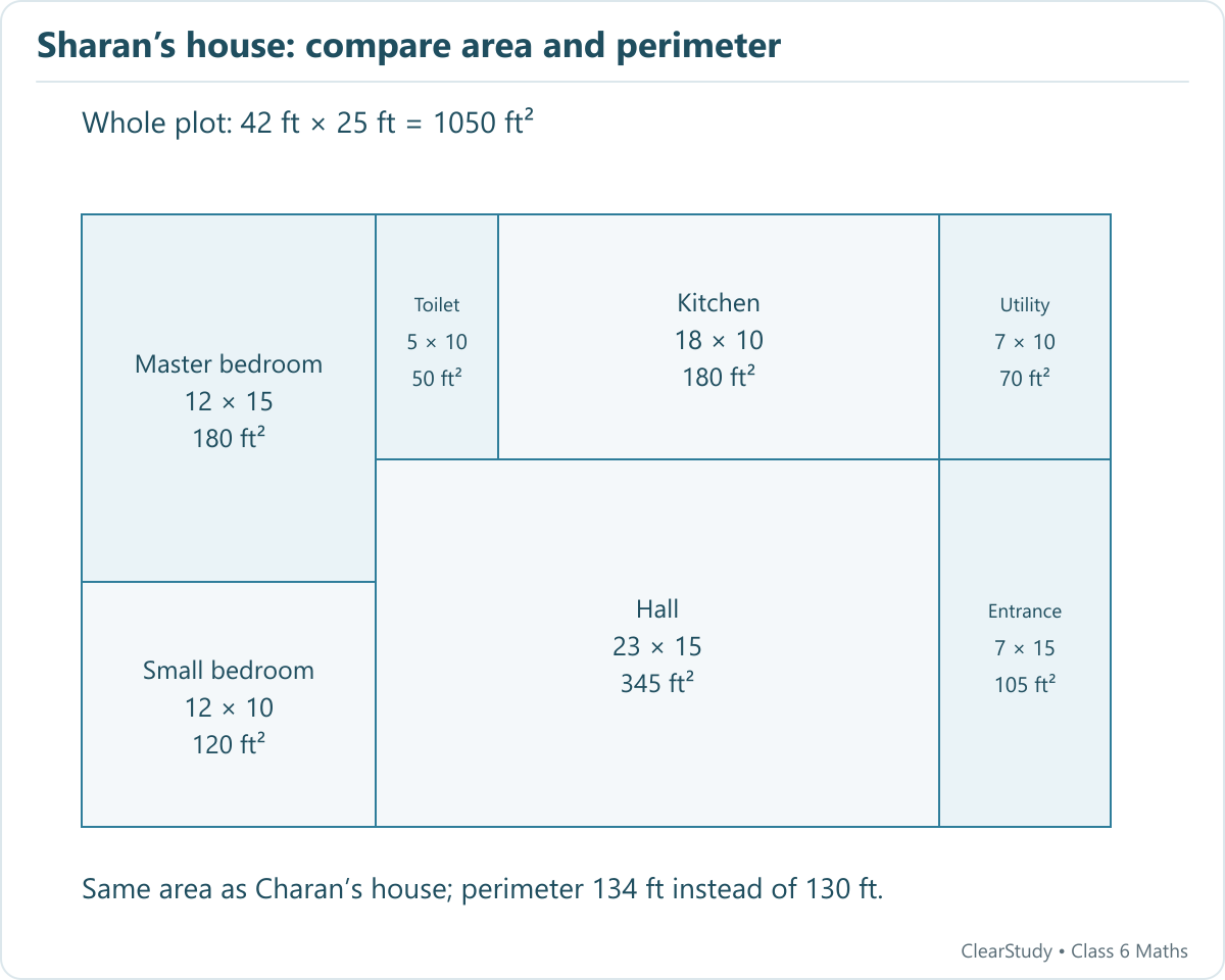 A 42 by 25 foot house plan labels seven rectangular rooms, including a 23 by 15 foot hall, 18 by 10 foot kitchen and 7 by 15 foot entrance.