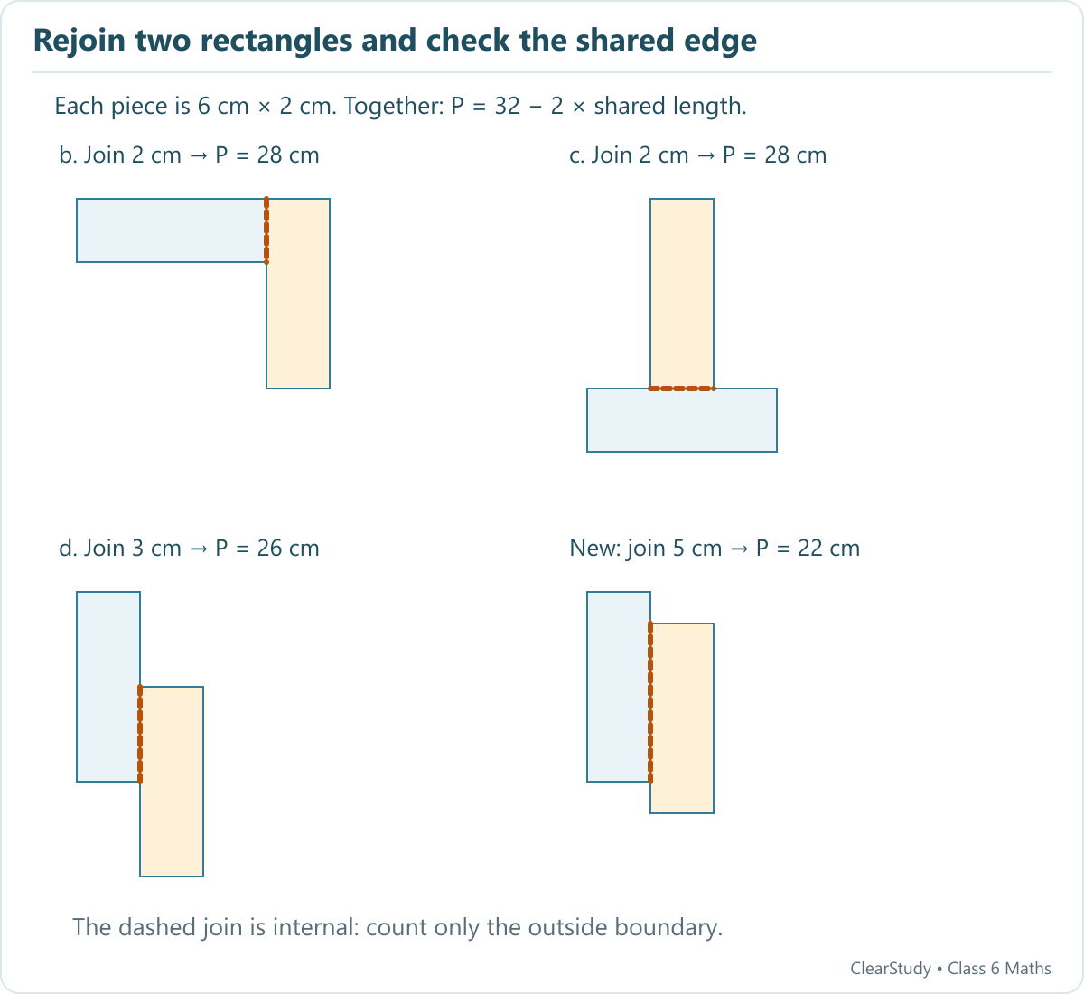 Four arrangements of two 6 by 2 cm rectangles: L and T shapes share 2 cm and have perimeter 28 cm; staggered strips share 3 cm for perimeter 26 cm or 5 cm for perimeter 22 cm.