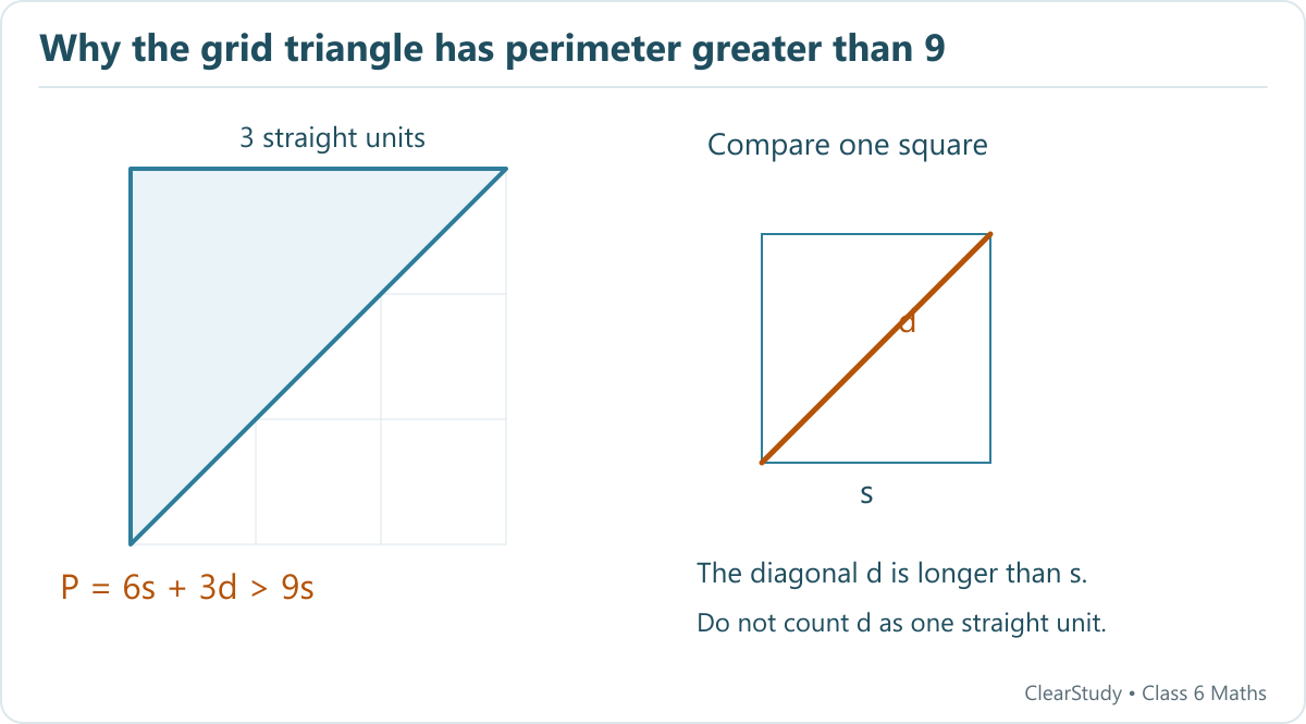 A right triangle has two legs of 3 straight units and a hypotenuse of 3 diagonal units. A unit square shows the diagonal is longer than its side.