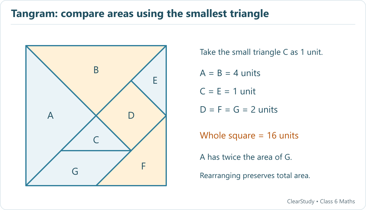 Seven labelled tangram pieces form a square. A and B each have area 4 units, C and E each 1, and D, F and G each 2, using C as the unit.