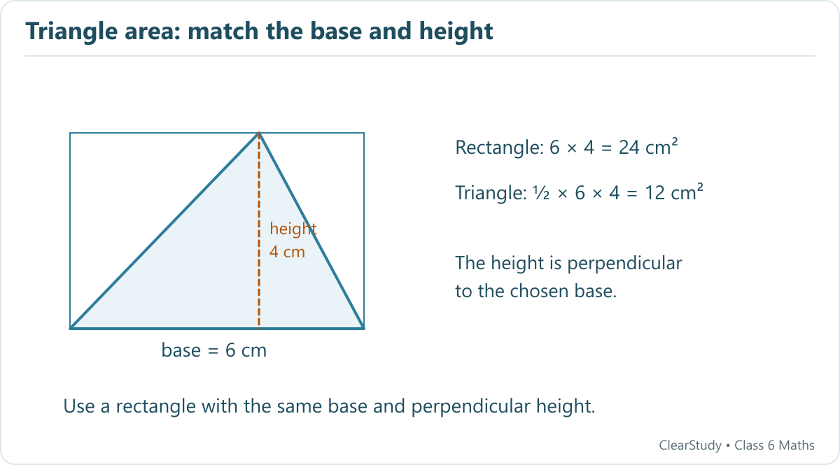 A triangle with base 6 cm and perpendicular height 4 cm lies inside a 6 by 4 cm rectangle. Its area is 12 square centimetres.